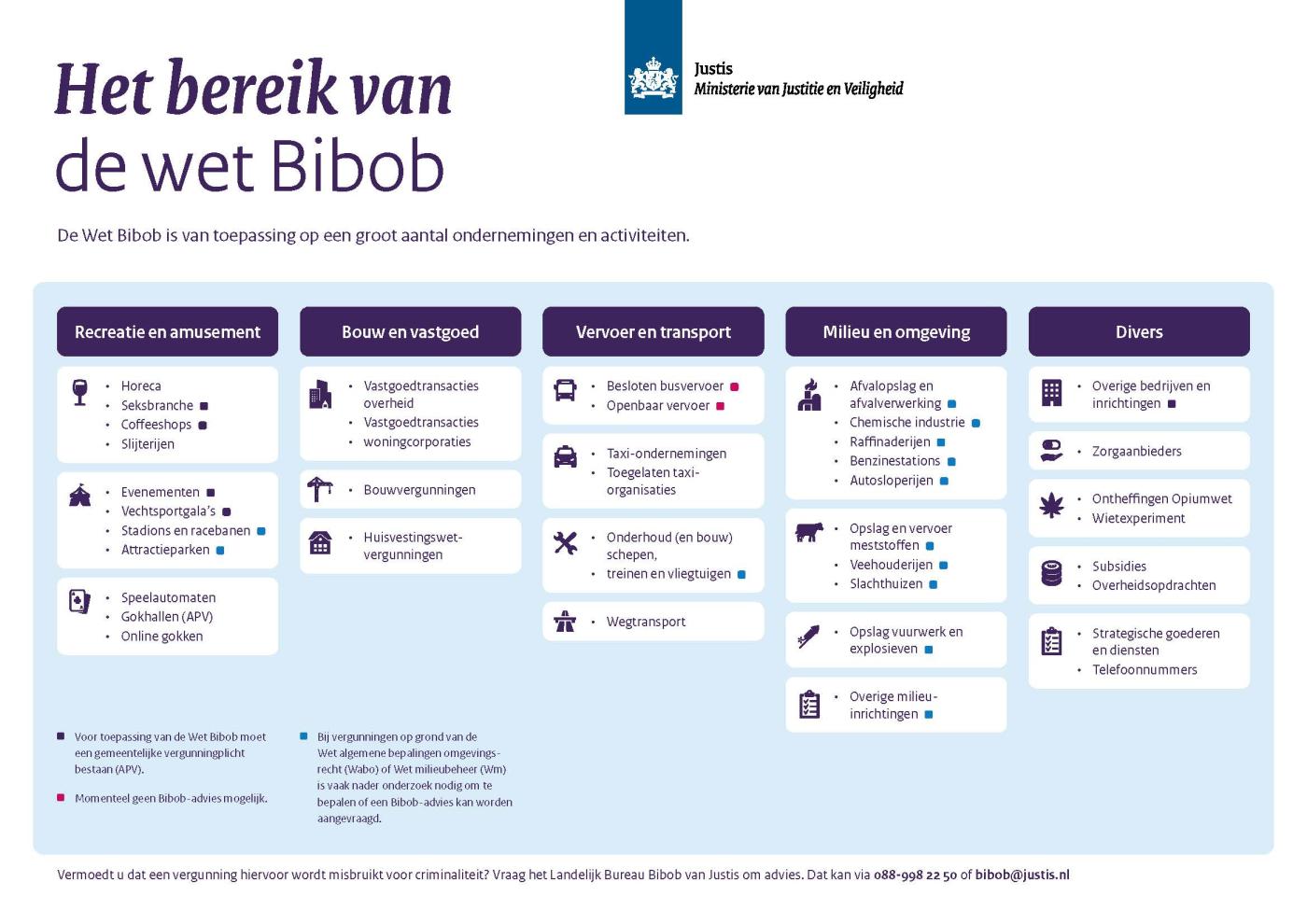Deze infographic toont een visueel overzicht van het toepassingsbereik van de Wet Bibob. 
